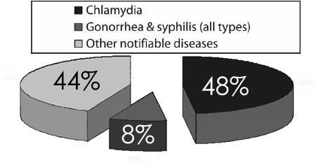 Figure 1. Reported cases of bacterial STI as a proportion of all notifiable diseases in Canada, 2004*