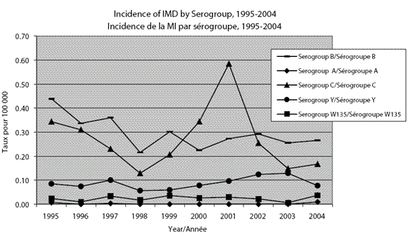 Figure 1. Taux d'incidence de la
méningococcie invasive par sérogroupe et année, 1995-2004