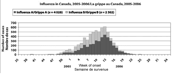 Influenza in Canada 2005-2006