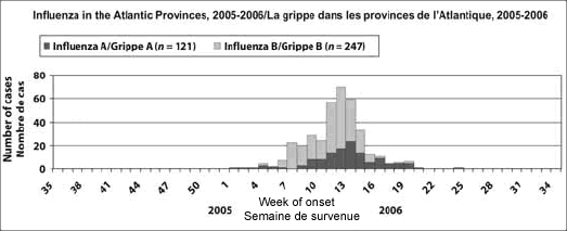 Influenza in the Atlantic Provinces 2005-2006
