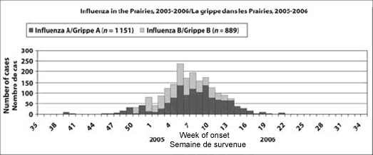 Influenza in Prairies 2005-2006