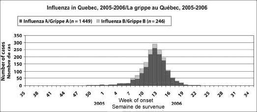 Influenza in Quebec 2005-2006