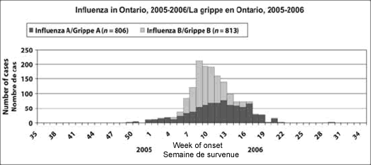 Influenza in Ontario 2005-2006
