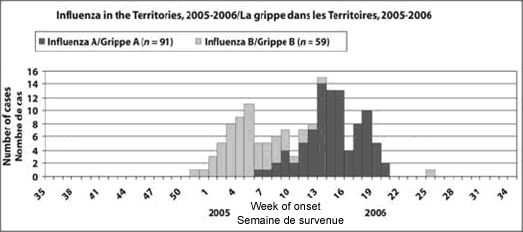 Influenza in the Territories 2005-2006