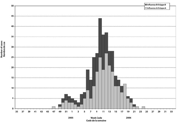 Figure 7. Weekly pediatric admissions to IMPACT hospitals, by influenza type, Canada, 2005-2006