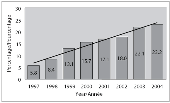 Figure 1. Proportion of TB cases reported in Canada for which HIV status was known: 1997-2004