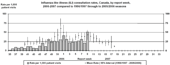 Figure 2. Census-division weighted age-standardized ILI consultation rates, by influenza season and report week, Canada, 2006-2007, compared with seasons 1996-1997 to 2005-2006 (average with 95% confidence intervals)