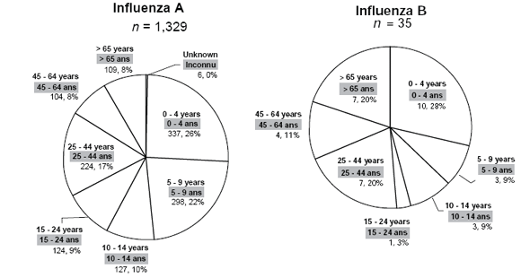 Figure 1. Proportionate distributions of case-by-case data, by influenza type and by age group, Canada, 2006-2007