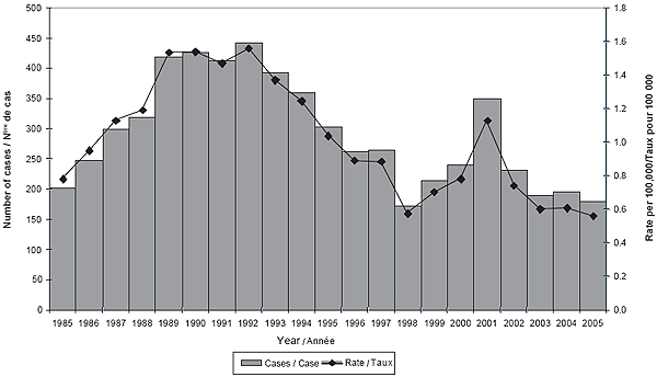 Figure 3. Nombre de cas de MI et taux d’incidence de la MI au Canada (1985-2005)