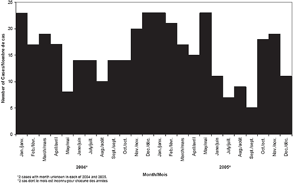 Figure 4. Distribution des cas de MI par mois (2004-2005)