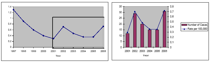 Figure 1. Annual rates of Vibrio parahaemolyticus infection in BC, 1997-2006
