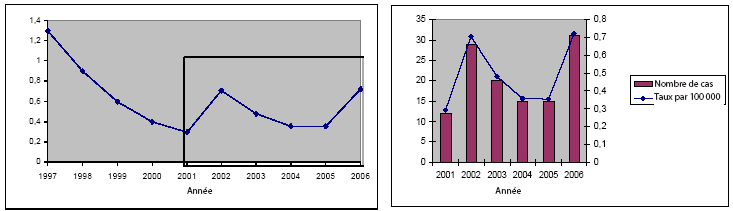 Figure 1. Taux annuels d'infection à Vibrio parahaemolyticus en C.-B. , 1997-2006