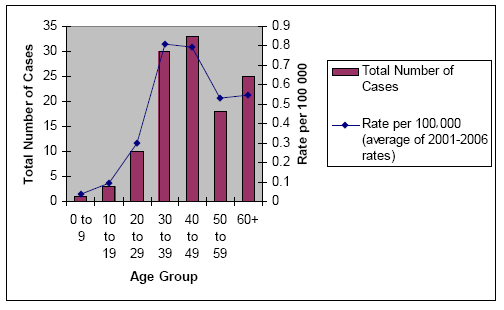 Figure 2. Age distribution of Vibrio parahaemolyticus cases, BC, 2001-2006 (n = 109)