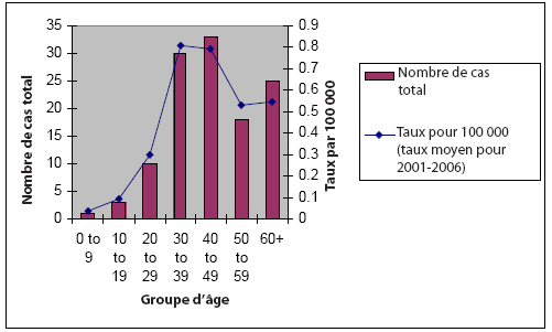 Figure 2. Distribution par âge des cas d'infection à Vibrio parahaemolyticus en C.-B., 2001-2006 (n = 109)