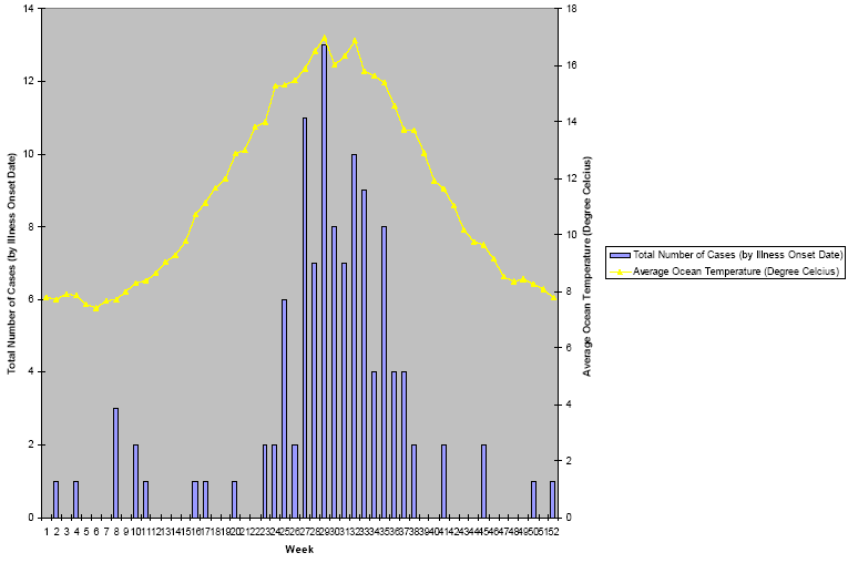 Figure 3. Onset of Vibrio parahaemolyticus cases by week (n = 102) and weekly average ocean temperatures, BC, 2001-2006