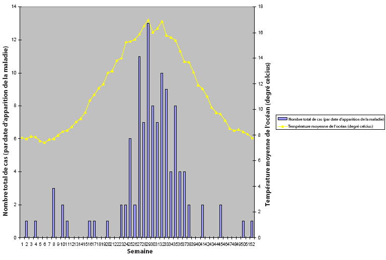 Figure 3. Début des infections à Vibrio parahaemolyticus par semaine (n = 102) et températures moyennes hebdomadaires de l'océan, C.-B., 2001-2006