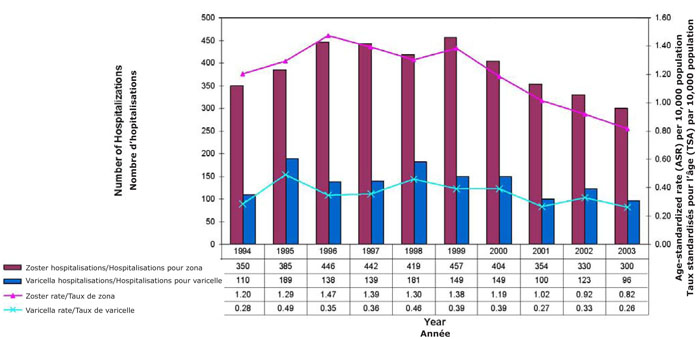 Figure 2. Age-standardized rate and number of hospitalizations for varicella and zoster in BC, 1994-2003