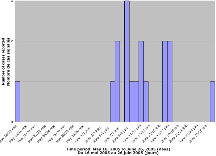 Figure 1. Nombre de cas d'hépatite A confirmés en laboratoire par date d'apparition des symptômes, Waterloo, (Ontario), mai à juin 2005