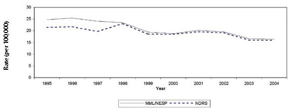 Figure 2: Reported rates of non-typhoid Salmonella cases (per 100,000 population), 1995 to 2004*