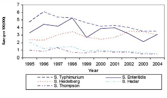 Figure 3: Reported rates of S. Typhimurium, S. Heidelberg, S. Thompson, S. Enteritidis and S. Hadar infections(per 100,000 population), 1995 to 2004*