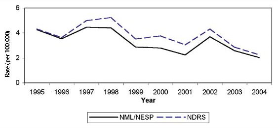 Figure 35: Reported rate of Shigella cases (per 100,000 population), 1995 to 2004, NDRS and NML/NESP