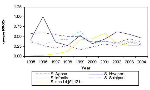 Figure 4: Reported rates of S. Agona, S. Saintpaul, S. ssp I 4,[5],12:i:-, S. Newport and S. Infantis infections(per 100,000 population), 1995 to 2004*