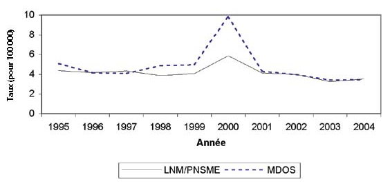 Figure 30 : Taux signalés d'infection à E. coli producteur de vérotoxine (pour 100 000 habitants), de 1995 à 2004, MDOS et LNM/PNSME*