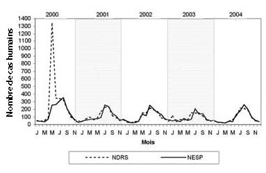 Figure 31 : Cas signalés d'infection à E. coli producteur de vérotoxine par mois, de 2000 à 2004, MDOS et PNSME