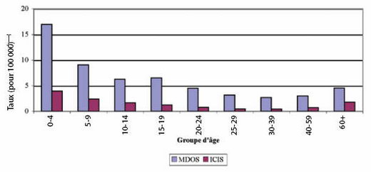 Figure 33 : Taux signalé d'infection attribuable à E. coli producteur de vérotoxine (MDOSD) et d'hospitalisation due à E. coli pathogène (ICIS) (pour 100 000 habitants) selon le groupe d'âge, de 2000 à 2004 (années combinées)