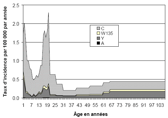 Figure 1 : Risque par groupe d'âge de méningococcie  
invasive évitable par la vaccination au Canada (De Wals et coll., 2007)