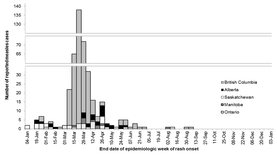 Figure 1: Number of reported measles cases, by epidemiologic week of rash onset and reporting province or territory, Canada, 2014