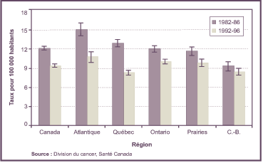Figure 3 : Comparaison des taux d'incidence du cancer du col utérin