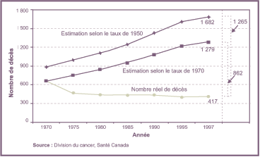 Figure 5 : Nombre réel et nombre prévu de décès par cancer du col utérin