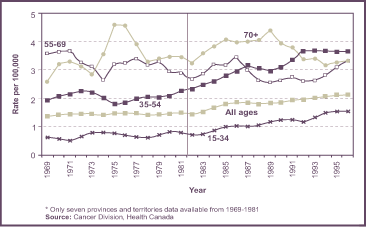 Figure 8: Age-standardized Incidence Rates