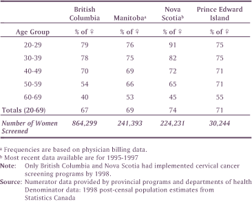 Table 3: Three-Year Pap Test Rates