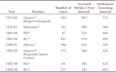 Table 6: Review of Screening History for Canadian Women with Invasive Cervical Cancer