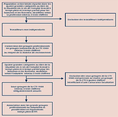 FIGURE 2. Étapes du processus d'estimation de la population active assurée en Ontario
