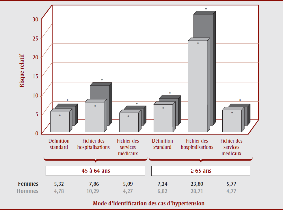 Figure 1. Risque relatif ajusté chez les hommes et chez les femmes d’après la définition standard de l’hypertension, et méthodes d’identification des cas, par âge, 2006-2007, Québec (Canada)