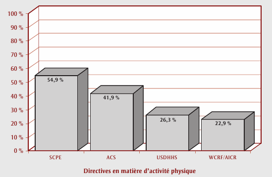 Figure 1. Pourcentage estimé de la population albertaine se conformant aux directives en matière d'activité physique grâce à une activité de loisir, 2001-2005