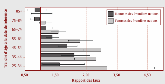 Figure 1: Rapports des taux de mortalité par maladie cardiovasculaire chez les membres de la cohorte des Premières nations comparativement aux membres de la cohorte non autochtone