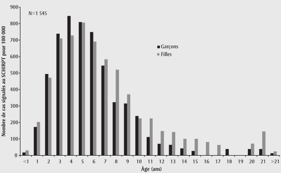 Figure 2 Surveillance par les services d'urgence des blessures associées aux lits superposés selon l'âge et le sexe, SCHIRPT, tous âges, 2002-2006 (Canada) (N = 1545)