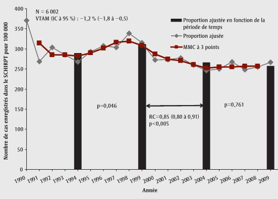 Figure 1 Tendance annuelle de la surveillance par les services d'urgence des blessures associées aux lits superposés, SCHIRPT, tous Ã¢ges, 1990-2009 (Canada) (N = 6 002)