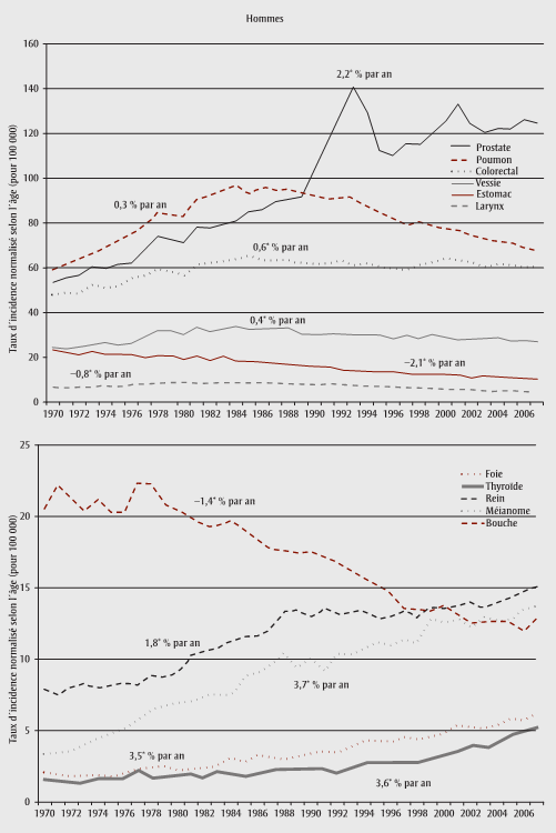 Figure 1 Variation annuelle moyenne en pourcentage des taux d'incidence normalisés selon l'âge pour certains cancers, hommes et femmes, Canada sauf le Québec, 1970-2007