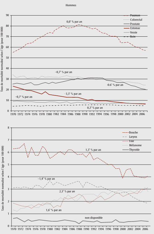 Figure 2 Variation annuelle moyenne en pourcentage des taux de mortalité normalisés selon l'âge pour certains cancers, hommes et femmes, Canada sauf le Québec, 1970-2007