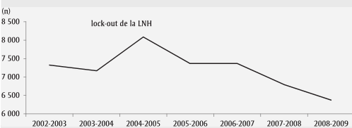 Figure 1 Nombre de spectateurs aux matchs de deux ligues de hockey mineur professionnel (North American Hockey League et American Hockey League) entre les saisons de hockey 2002-2003 et 2008-2009