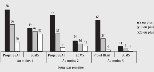 Figure 1 Pourcentage de participants du projet BEAT (âgés de 10 à 12 ans) et de participants de l'ECMS (âgés de 6 à 19 ans) ayant consacré 5 minutes ou plus, 10 minutes ou plus ou 20 minutes ou plus par jour à une activité physique vigoureuse, selon le nombre de jours par semaine concernés