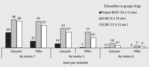 Figure 2 Pourcentage de participants du projet BEAT (âgés de 10 à 12 ans) et de participants de l'ECMS (âgés de 6 à 10 ans et de 11 à 14 ans) ayant consacré 60 minutes ou plus à une activité physique modérée à vigoureuse, selon le nombre de jours par semaine concernés et selon le sexe