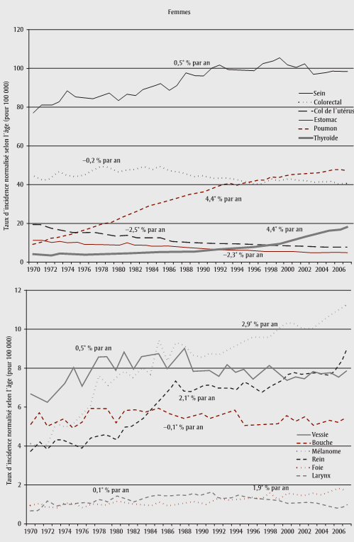 Figure 1 Variation annuelle moyenne en pourcentage des taux d'incidence normalisés selon l'âge pour certains cancers, hommes et femmes, Canada sauf le Québec, 1970-2007
