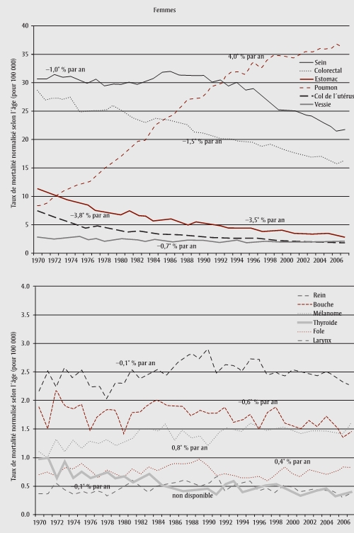 Figure 2 Variation annuelle moyenne en pourcentage des taux de mortalité normalisés selon l'âge pour certains cancers, hommes et femmes, Canada sauf le Québec, 1970-2007