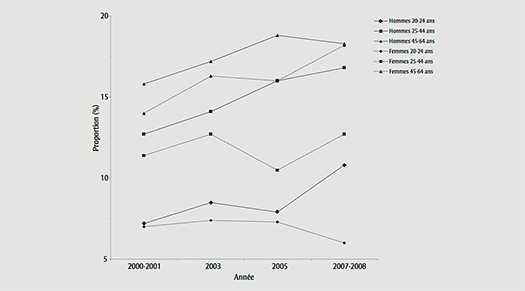 FIGURE 1 Proportion de la population prÃ©sentant une obÃ©sitÃ© selon l'Ã¢ge et le sexe, Ã  l'exclusion des femmes enceintes, QuÃ©bec, ESCC, 2000-2008